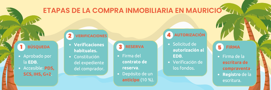 Etapas de la compra inmobiliaria en Mauricio Etapas de la compra inmobiliaria en Mauricio